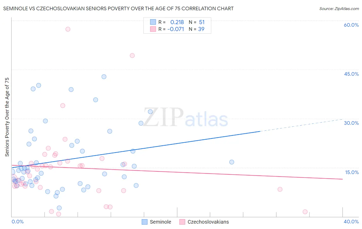 Seminole vs Czechoslovakian Seniors Poverty Over the Age of 75