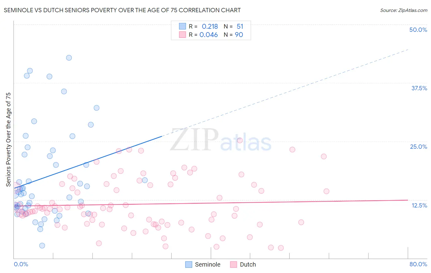 Seminole vs Dutch Seniors Poverty Over the Age of 75