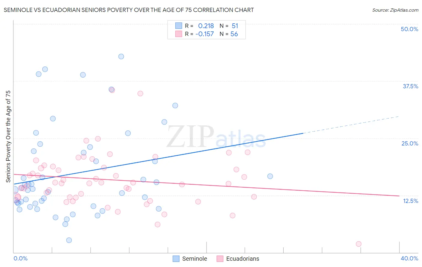 Seminole vs Ecuadorian Seniors Poverty Over the Age of 75