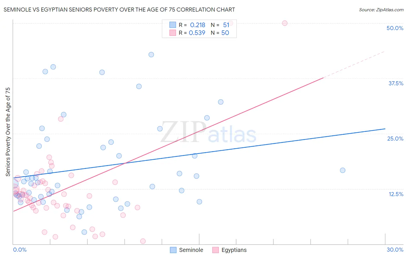 Seminole vs Egyptian Seniors Poverty Over the Age of 75