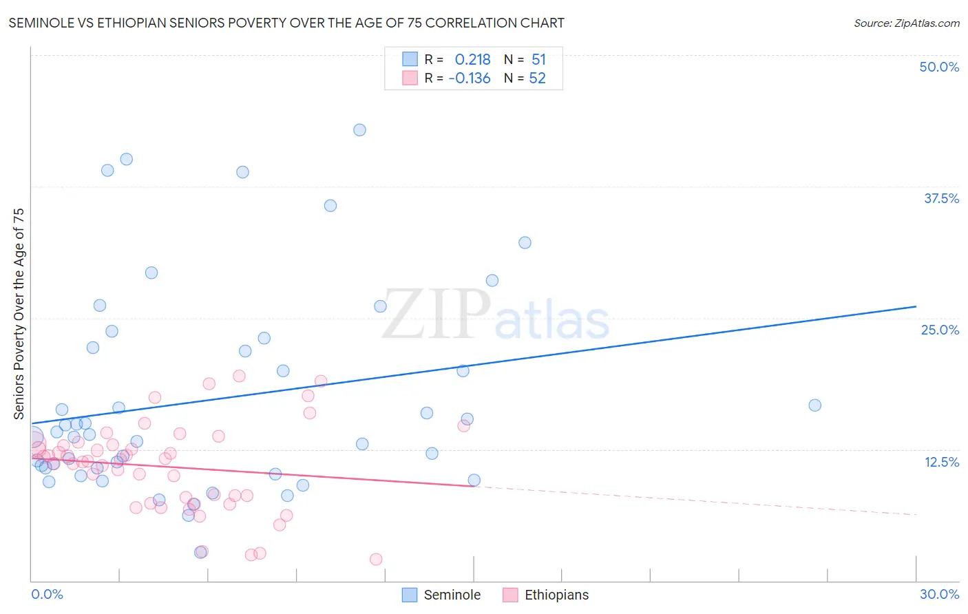 Seminole vs Ethiopian Seniors Poverty Over the Age of 75