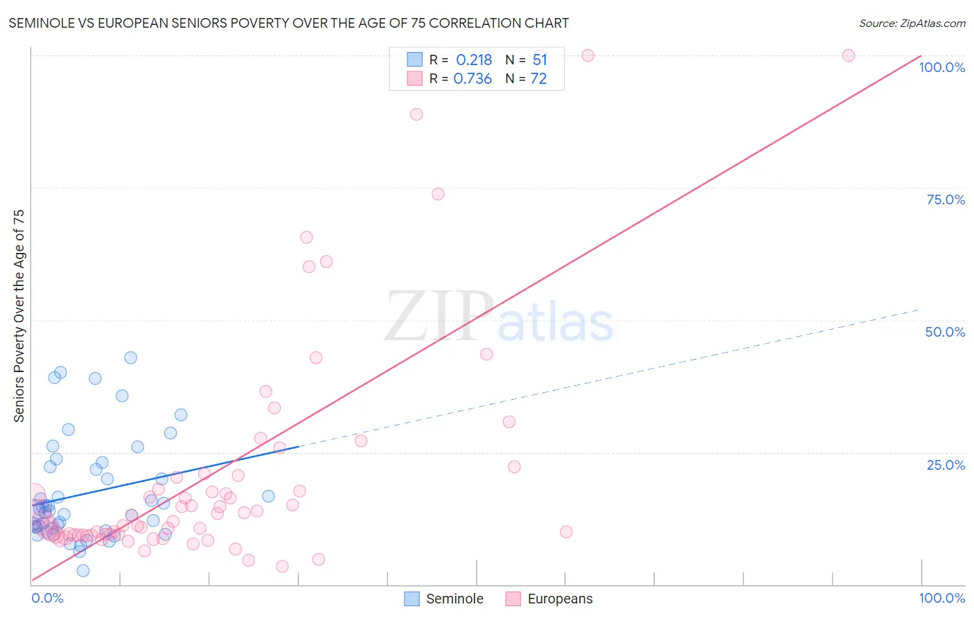 Seminole vs European Seniors Poverty Over the Age of 75