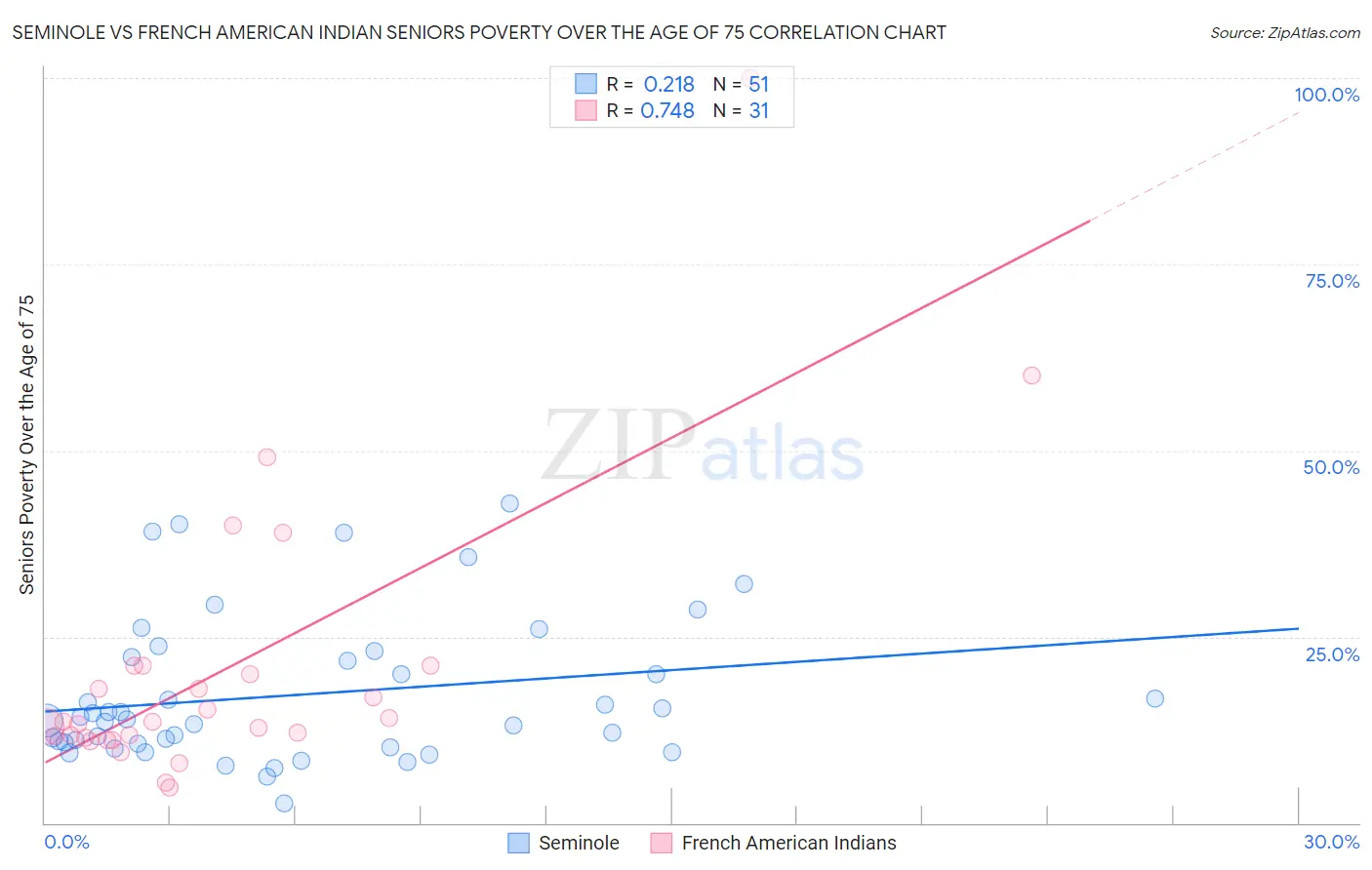 Seminole vs French American Indian Seniors Poverty Over the Age of 75