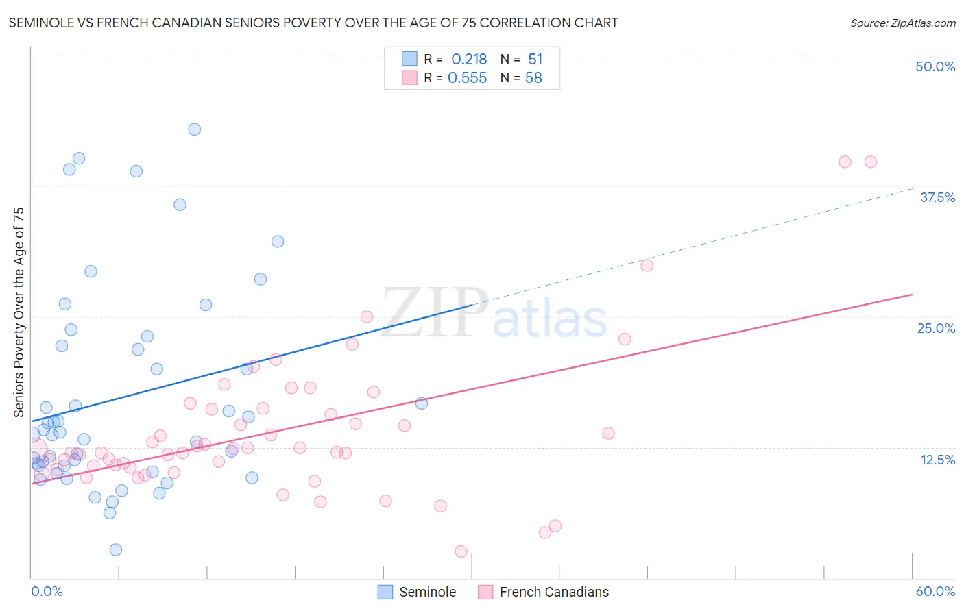 Seminole vs French Canadian Seniors Poverty Over the Age of 75