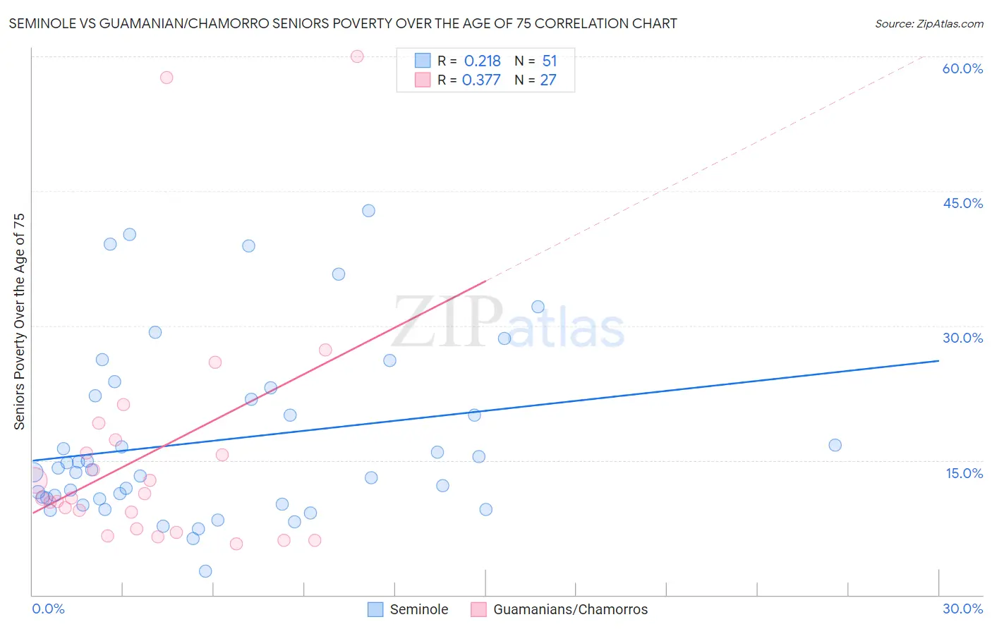 Seminole vs Guamanian/Chamorro Seniors Poverty Over the Age of 75