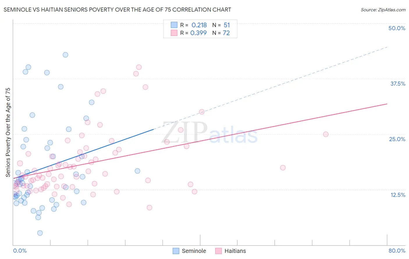 Seminole vs Haitian Seniors Poverty Over the Age of 75