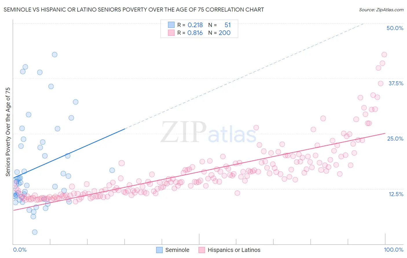 Seminole vs Hispanic or Latino Seniors Poverty Over the Age of 75