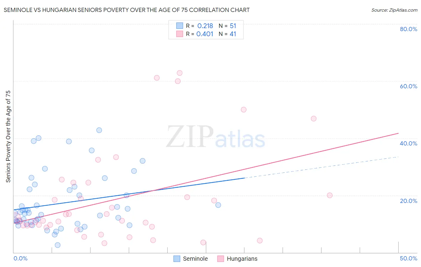 Seminole vs Hungarian Seniors Poverty Over the Age of 75