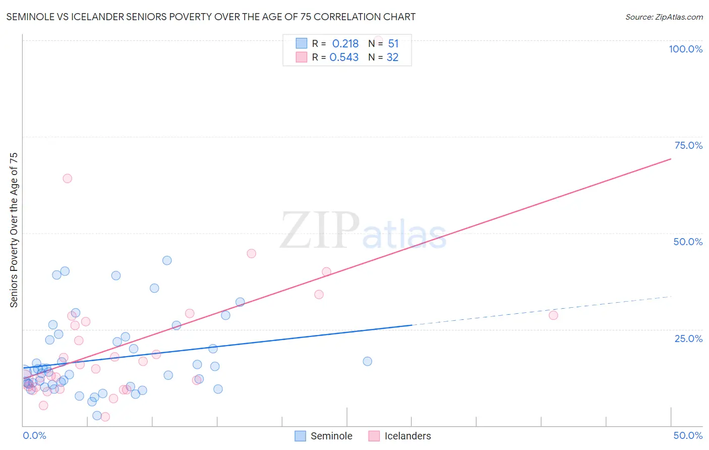 Seminole vs Icelander Seniors Poverty Over the Age of 75