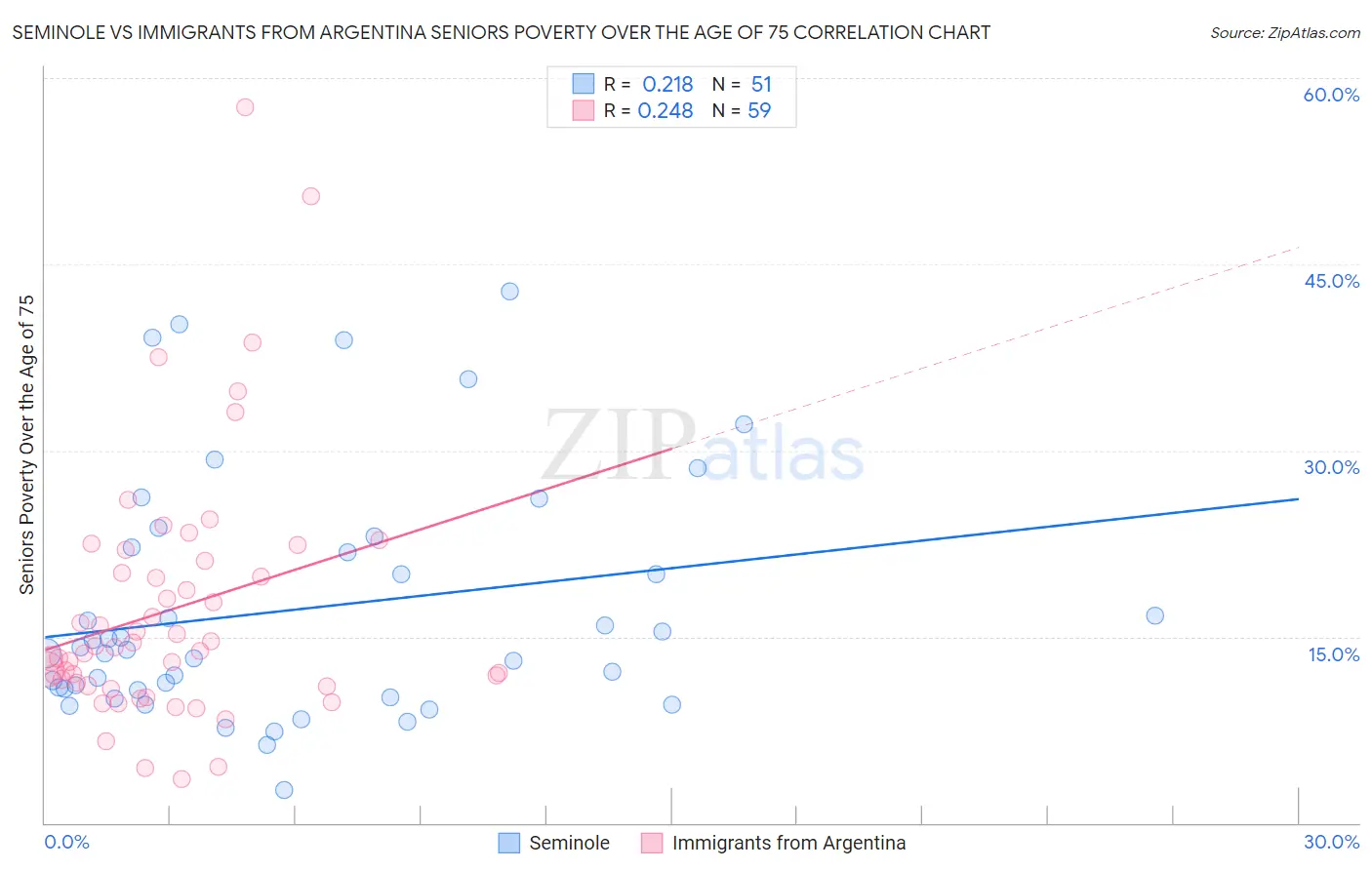 Seminole vs Immigrants from Argentina Seniors Poverty Over the Age of 75