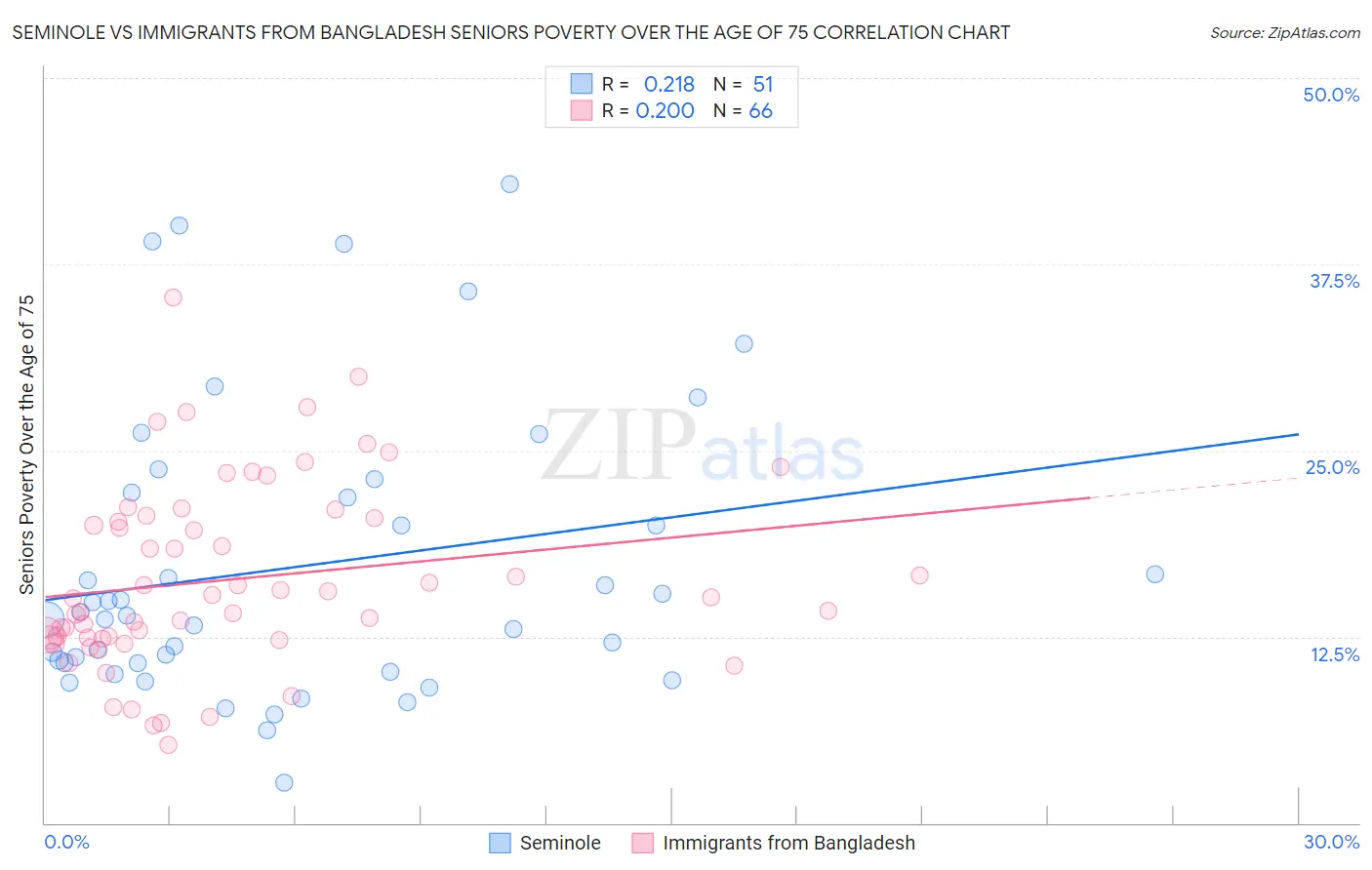 Seminole vs Immigrants from Bangladesh Seniors Poverty Over the Age of 75