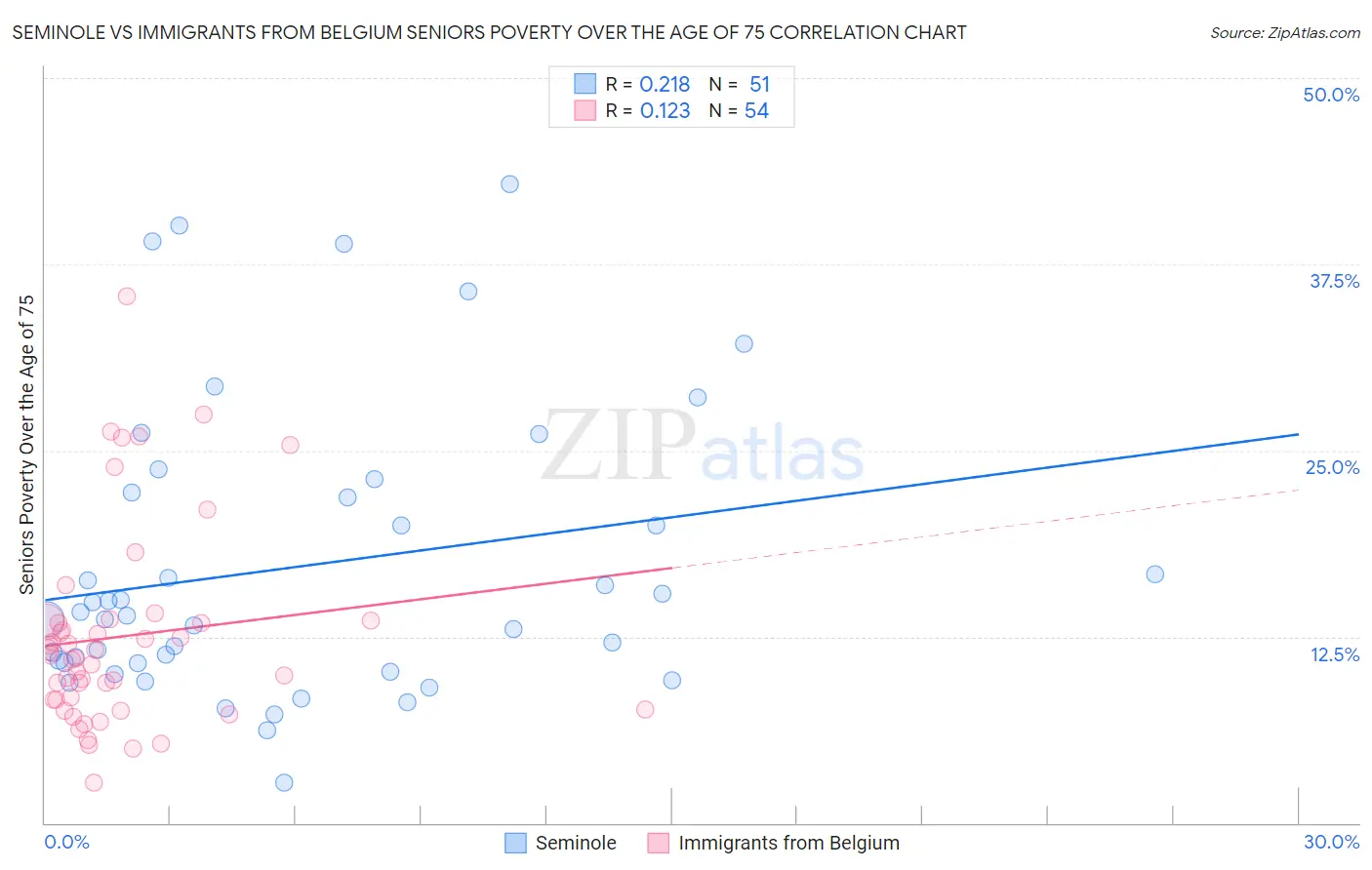 Seminole vs Immigrants from Belgium Seniors Poverty Over the Age of 75