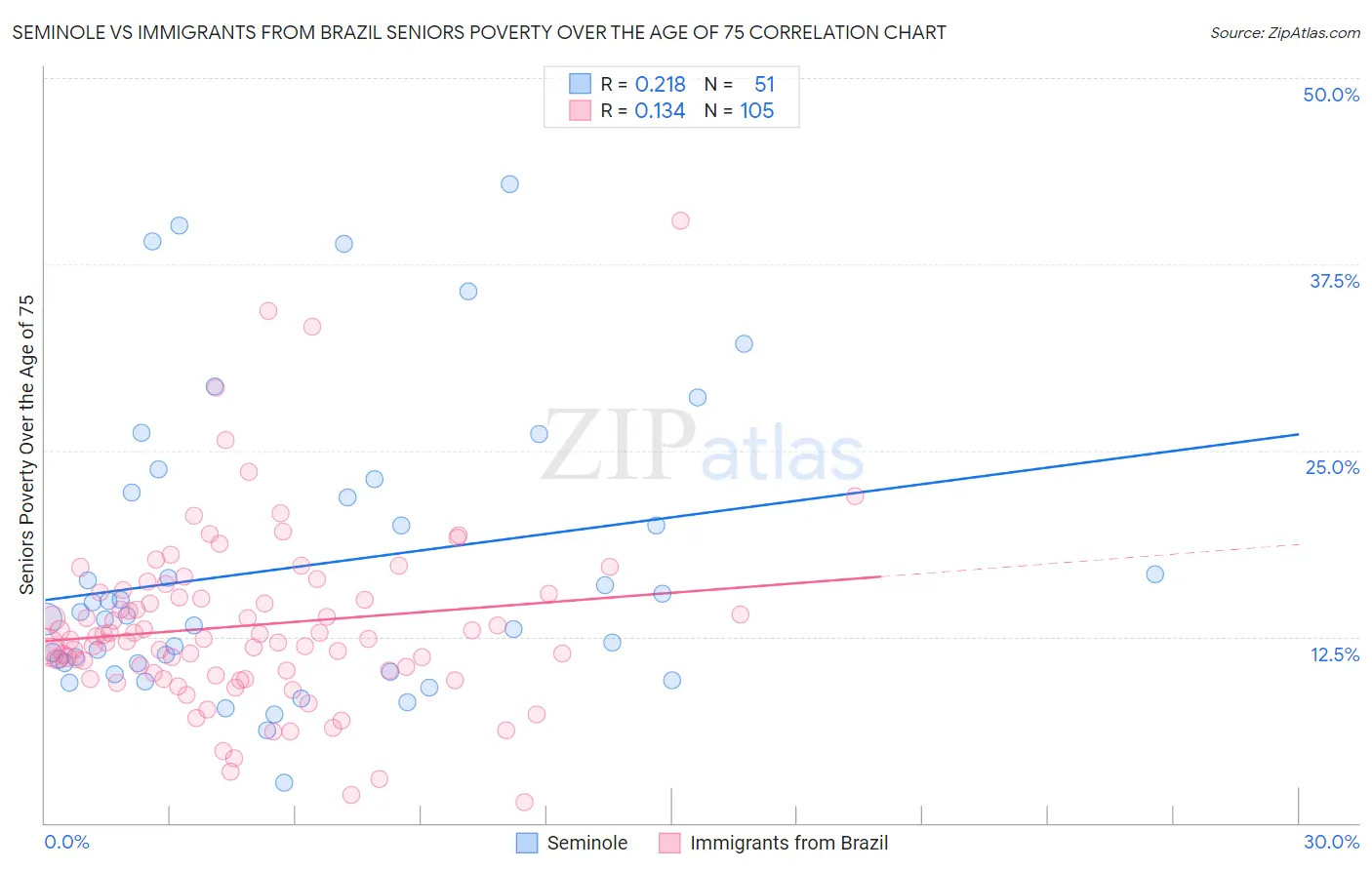 Seminole vs Immigrants from Brazil Seniors Poverty Over the Age of 75