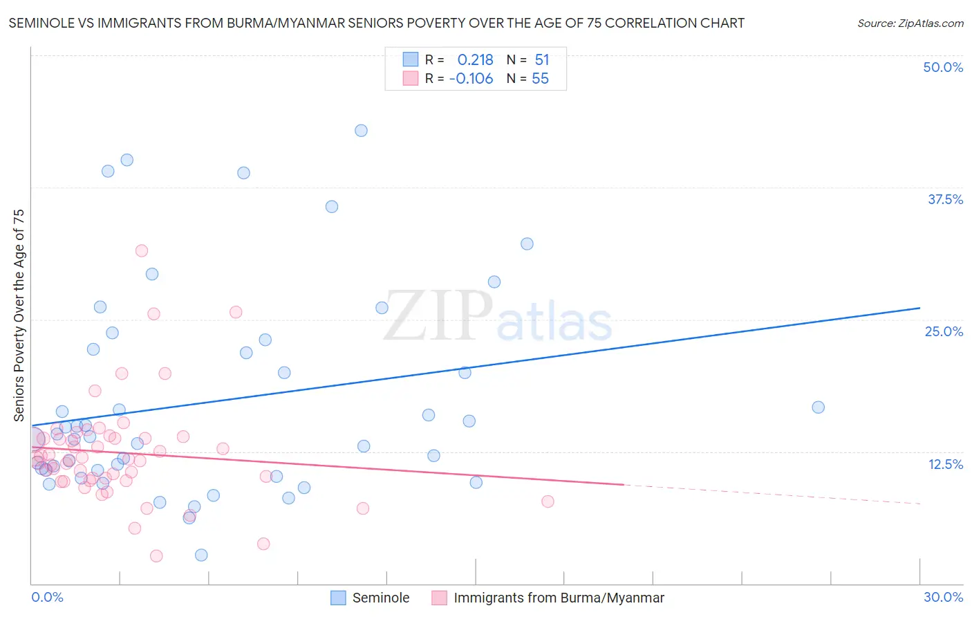 Seminole vs Immigrants from Burma/Myanmar Seniors Poverty Over the Age of 75