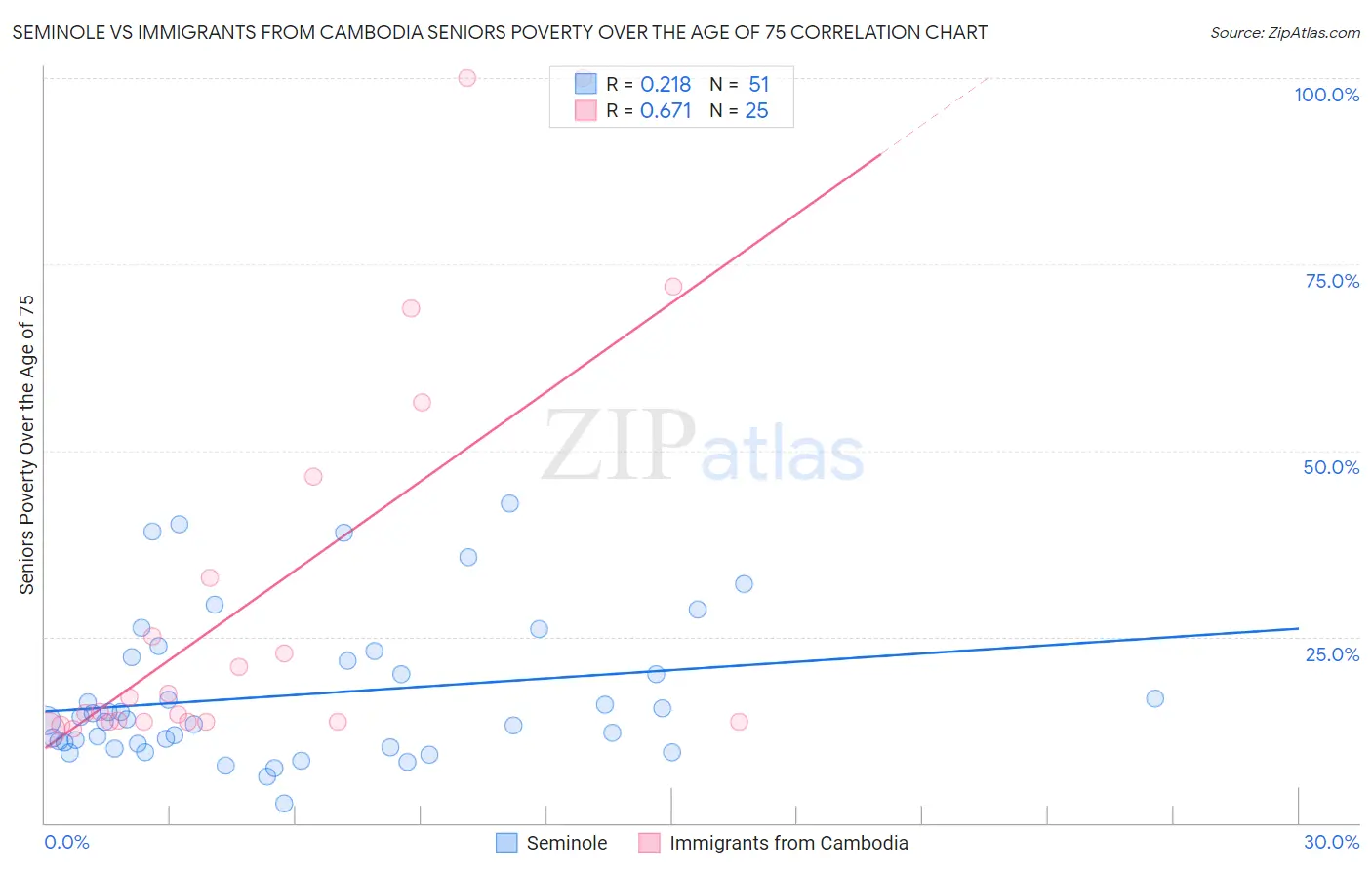 Seminole vs Immigrants from Cambodia Seniors Poverty Over the Age of 75