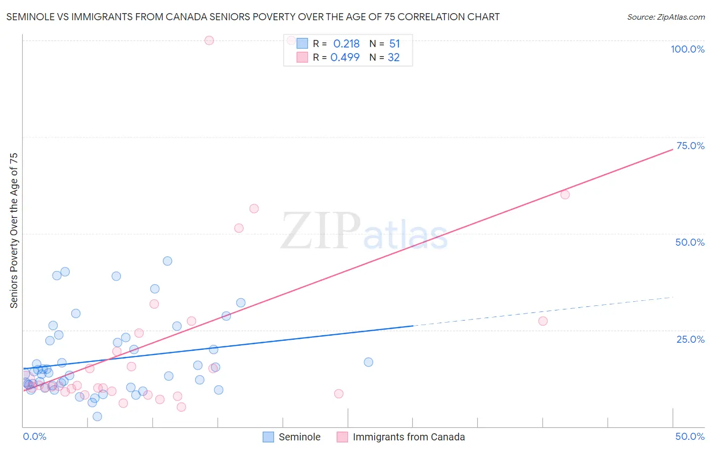 Seminole vs Immigrants from Canada Seniors Poverty Over the Age of 75