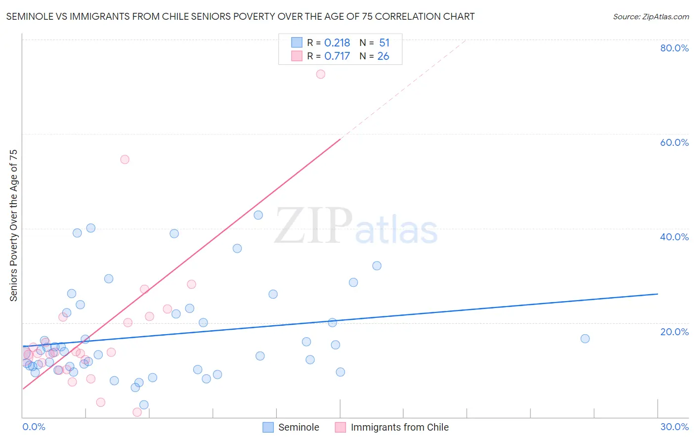 Seminole vs Immigrants from Chile Seniors Poverty Over the Age of 75