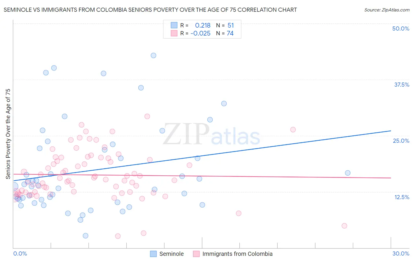 Seminole vs Immigrants from Colombia Seniors Poverty Over the Age of 75