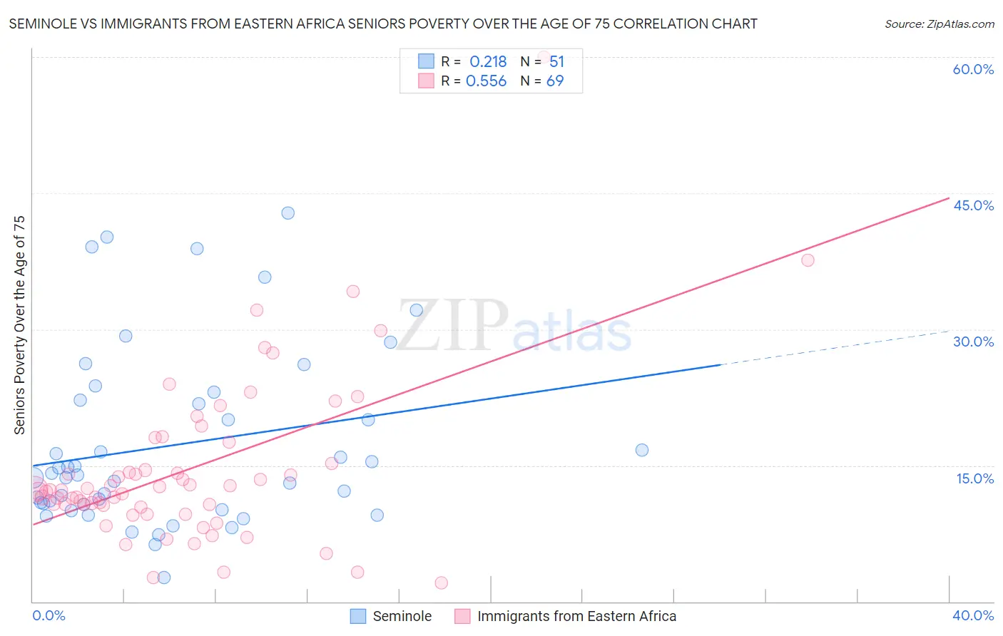 Seminole vs Immigrants from Eastern Africa Seniors Poverty Over the Age of 75