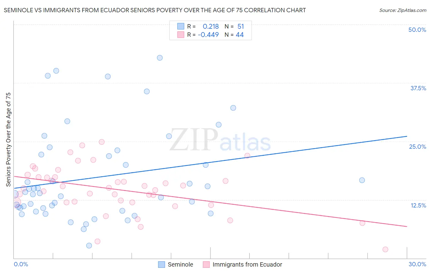 Seminole vs Immigrants from Ecuador Seniors Poverty Over the Age of 75