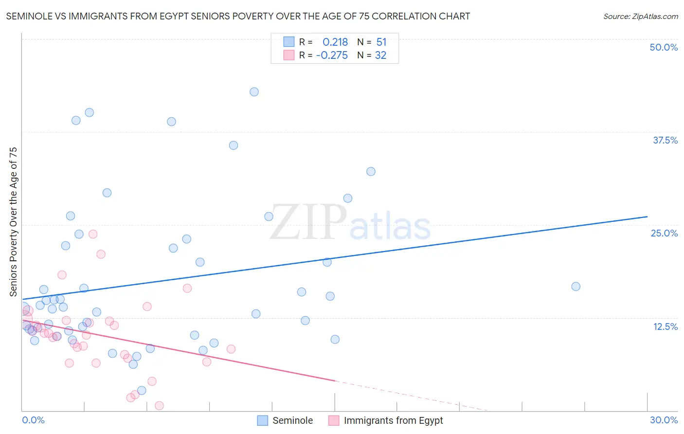 Seminole vs Immigrants from Egypt Seniors Poverty Over the Age of 75
