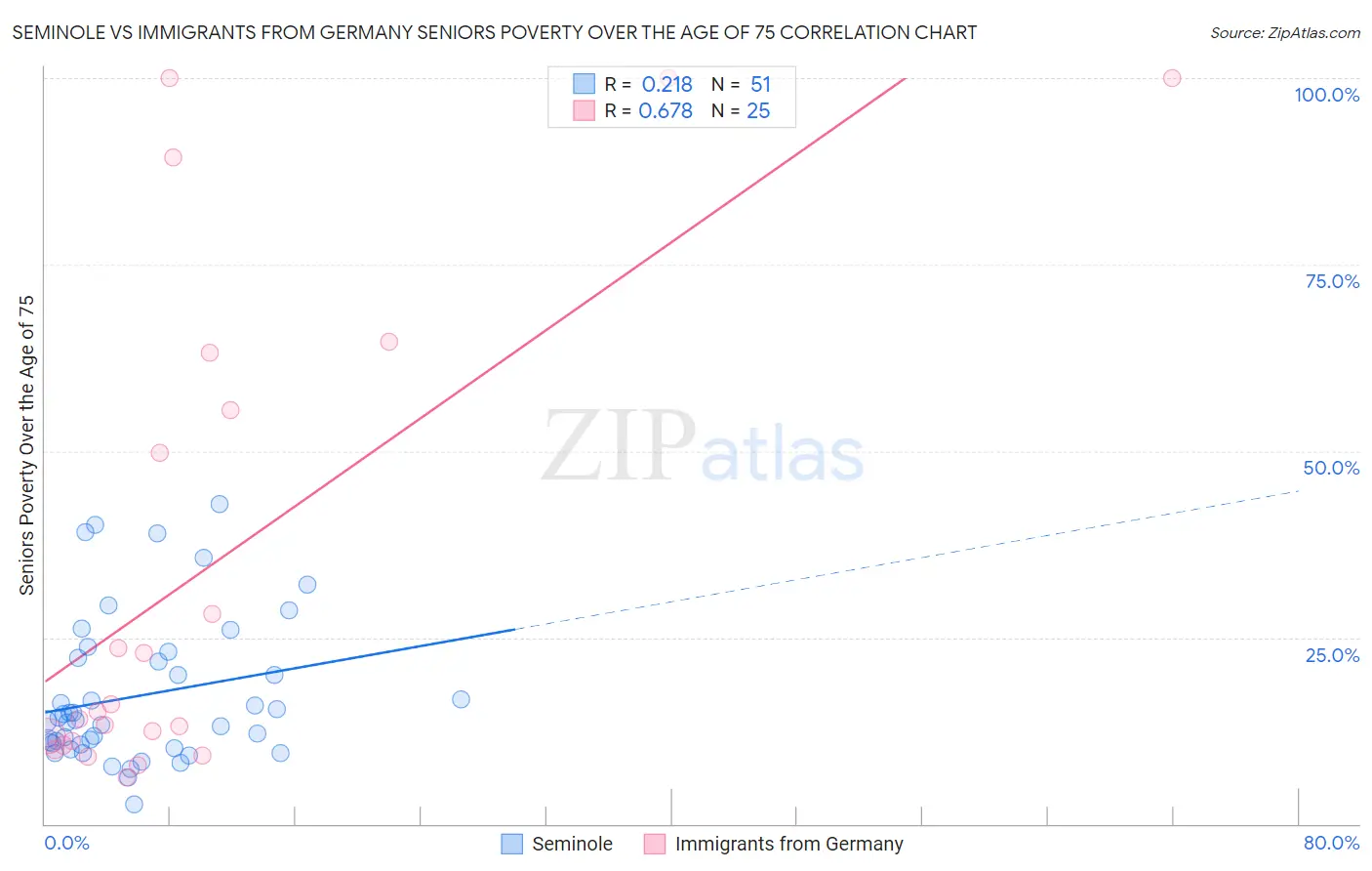 Seminole vs Immigrants from Germany Seniors Poverty Over the Age of 75