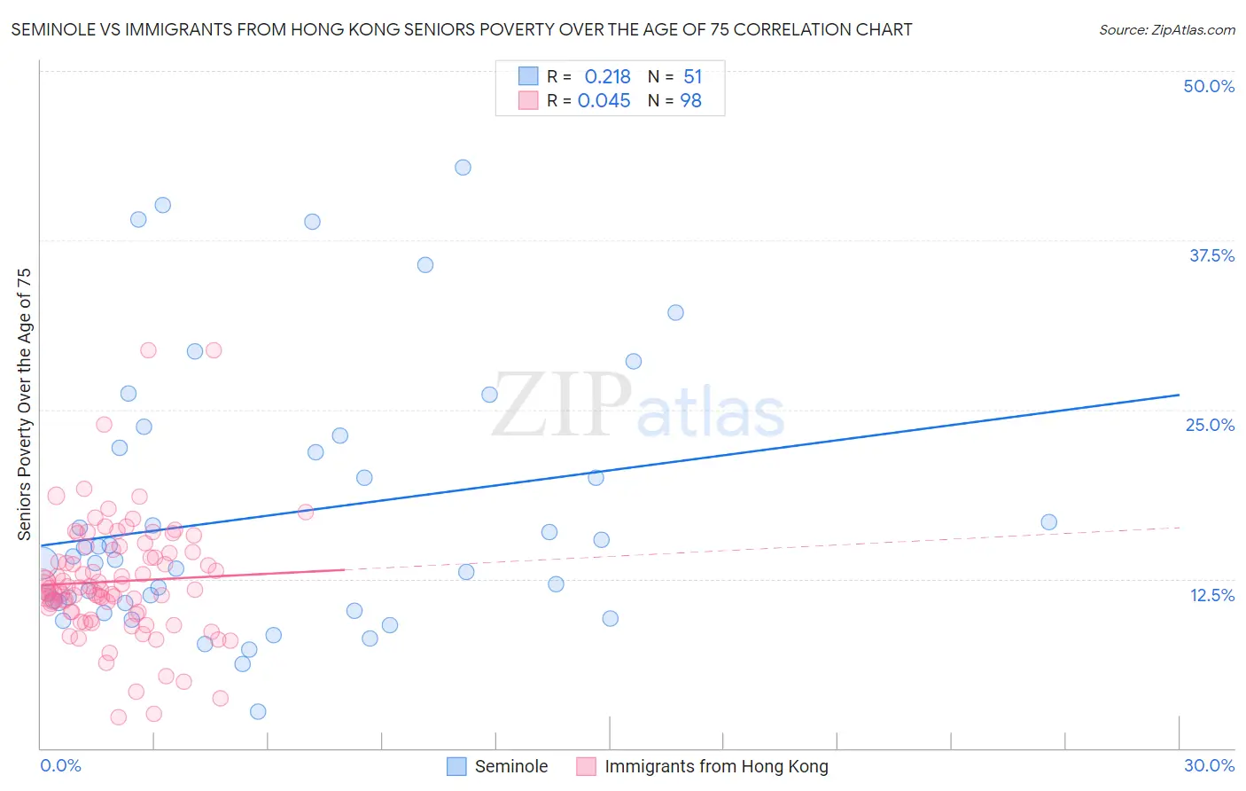 Seminole vs Immigrants from Hong Kong Seniors Poverty Over the Age of 75
