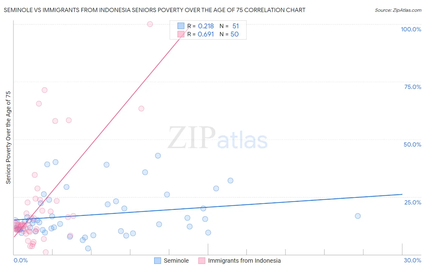 Seminole vs Immigrants from Indonesia Seniors Poverty Over the Age of 75