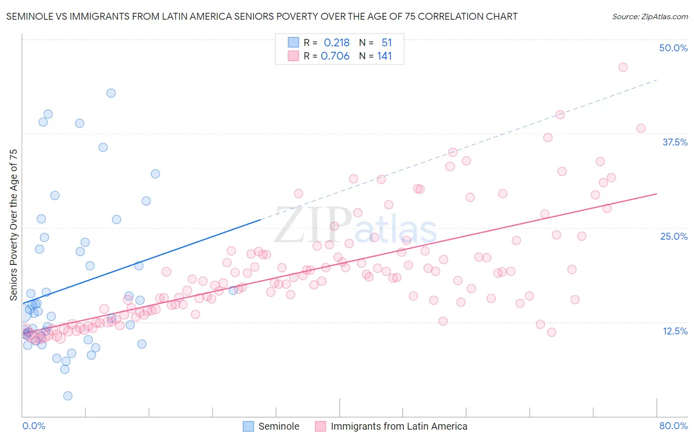 Seminole vs Immigrants from Latin America Seniors Poverty Over the Age of 75