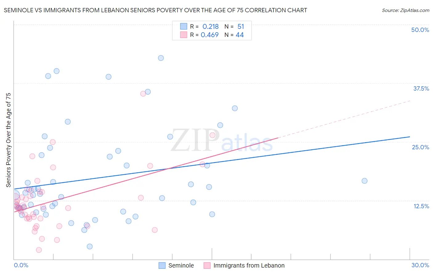 Seminole vs Immigrants from Lebanon Seniors Poverty Over the Age of 75