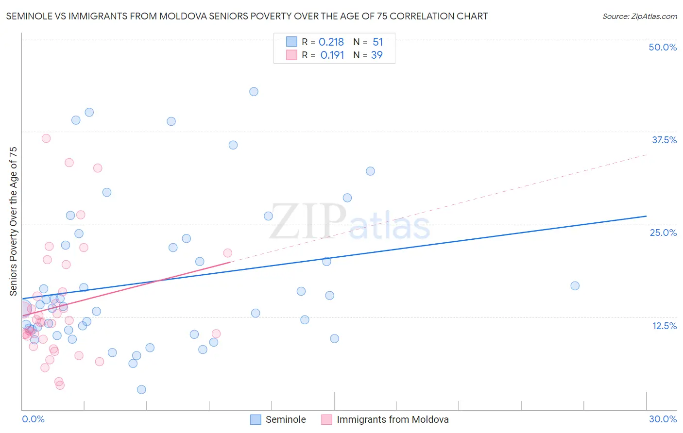 Seminole vs Immigrants from Moldova Seniors Poverty Over the Age of 75