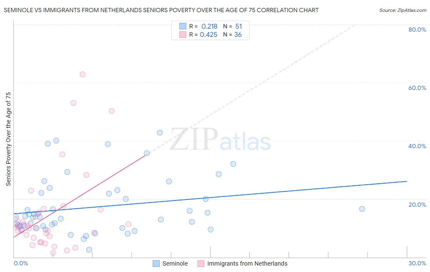 Seminole vs Immigrants from Netherlands Seniors Poverty Over the Age of 75