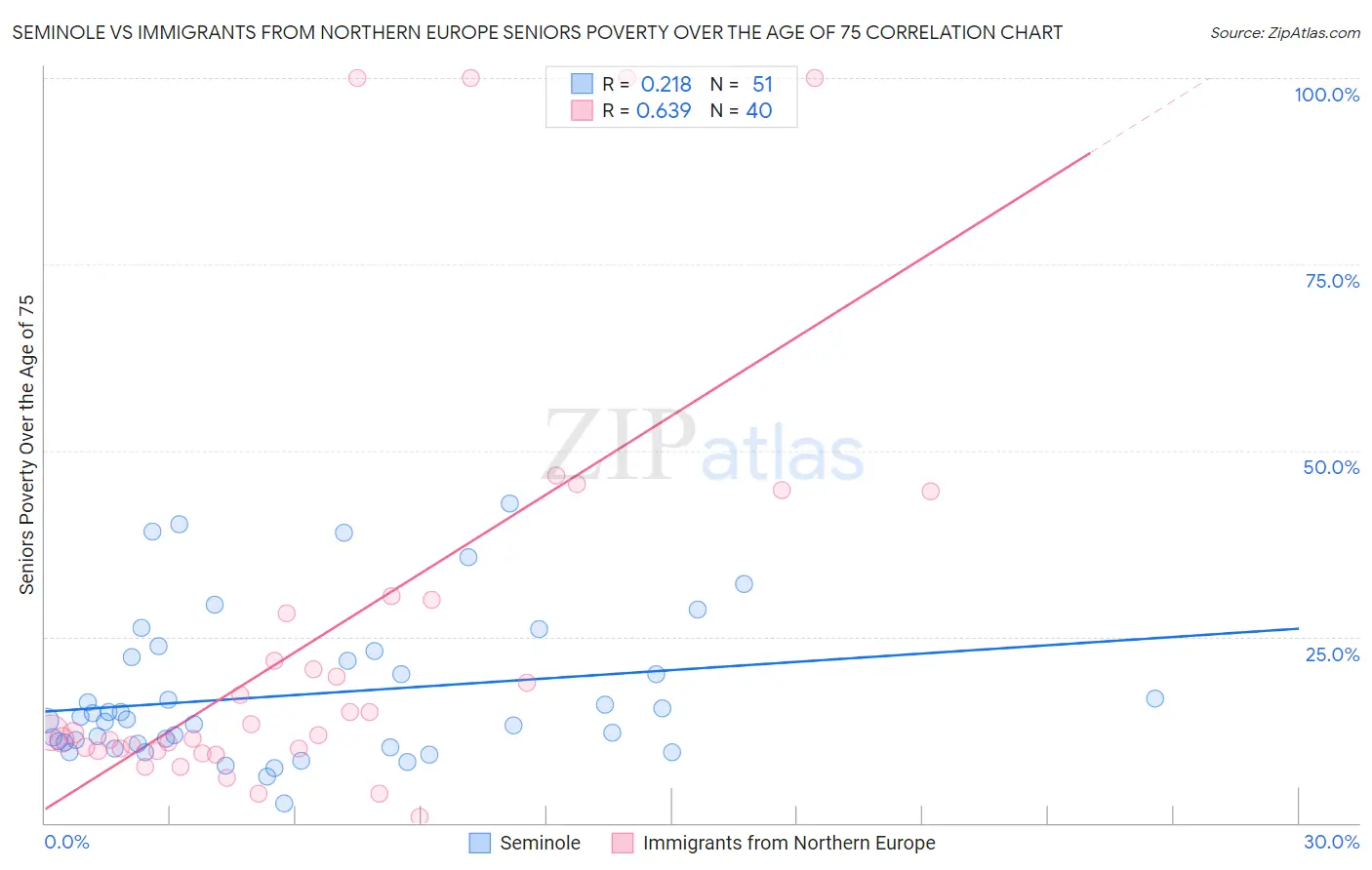 Seminole vs Immigrants from Northern Europe Seniors Poverty Over the Age of 75