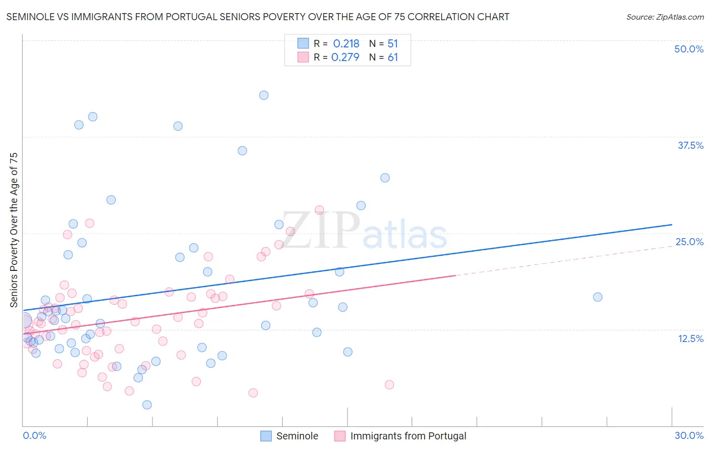 Seminole vs Immigrants from Portugal Seniors Poverty Over the Age of 75