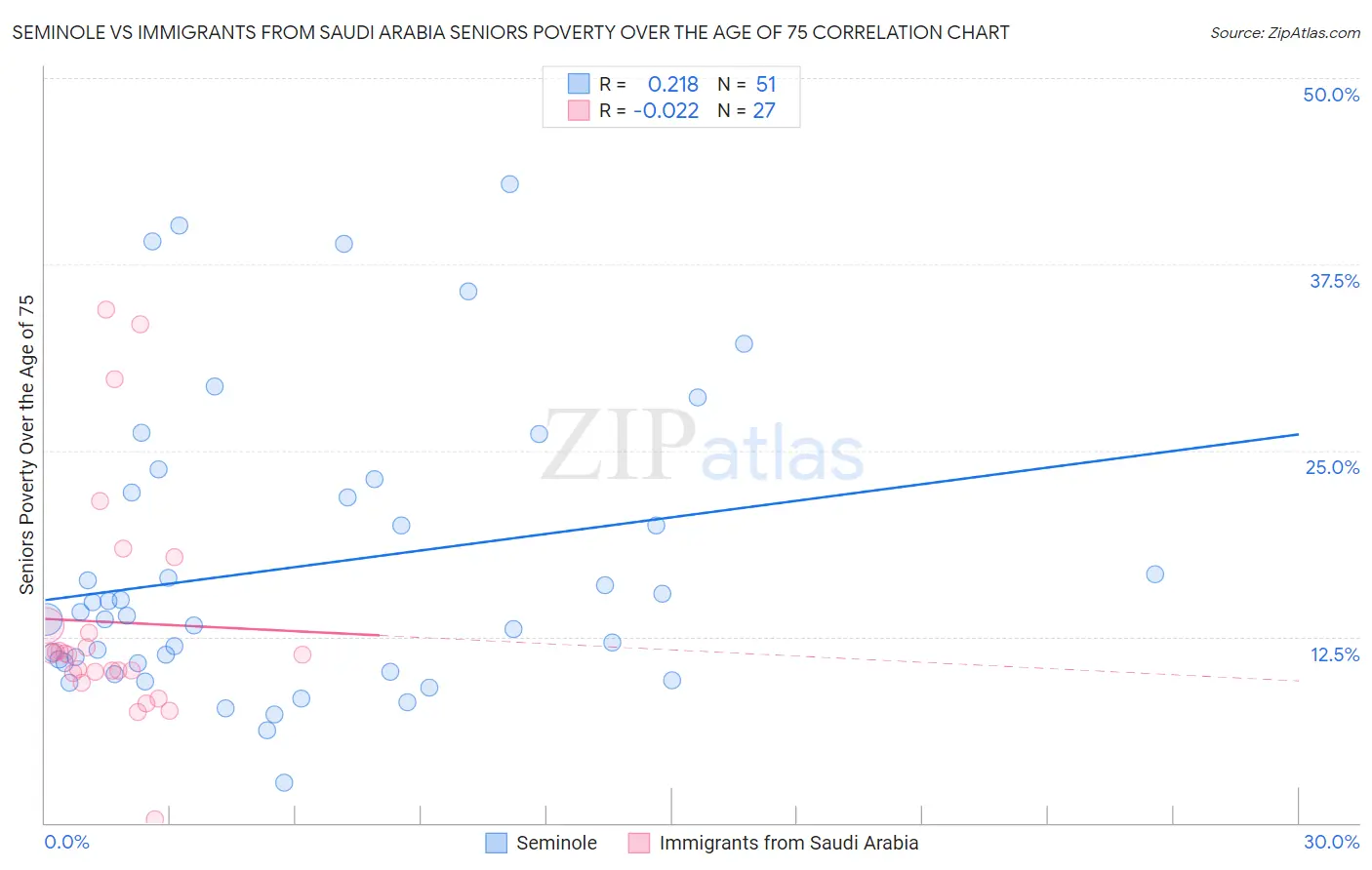 Seminole vs Immigrants from Saudi Arabia Seniors Poverty Over the Age of 75