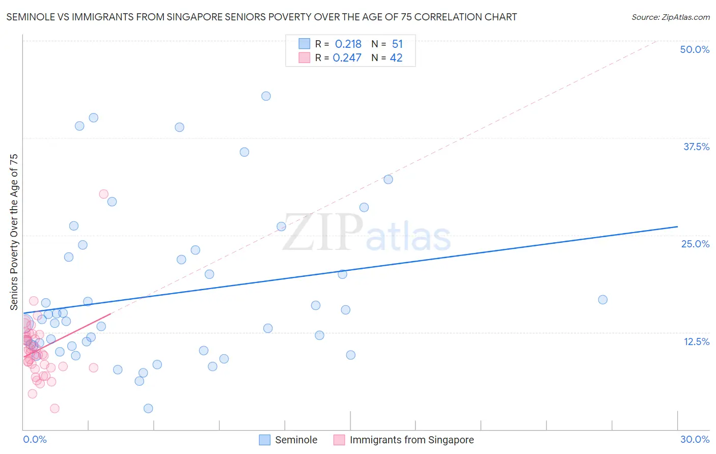 Seminole vs Immigrants from Singapore Seniors Poverty Over the Age of 75