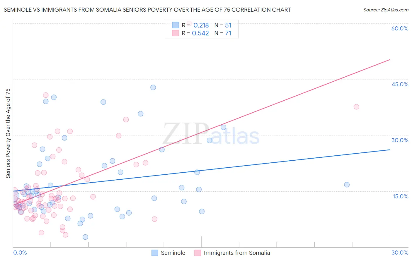 Seminole vs Immigrants from Somalia Seniors Poverty Over the Age of 75