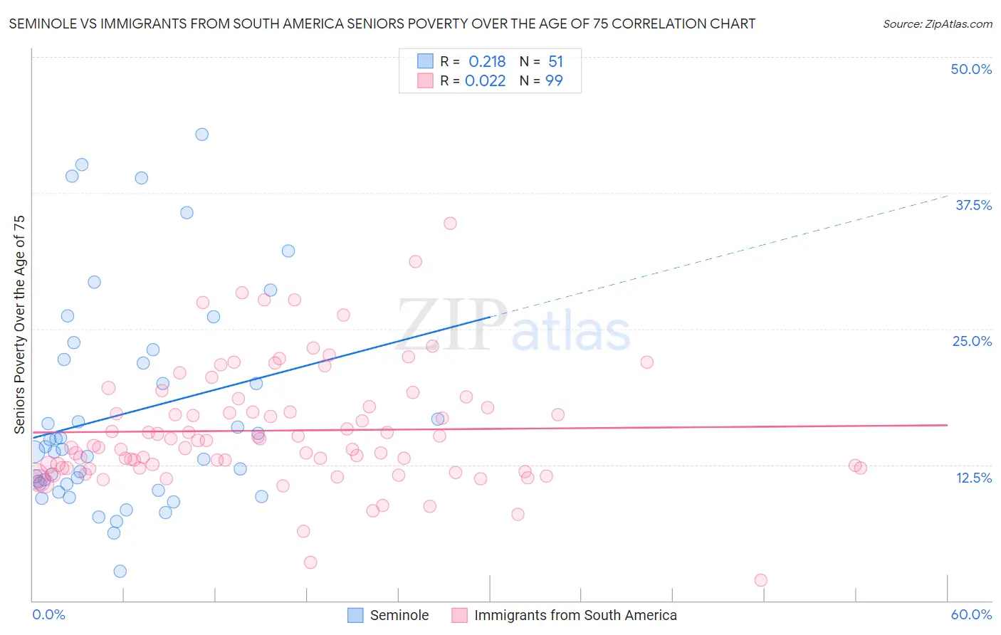 Seminole vs Immigrants from South America Seniors Poverty Over the Age of 75