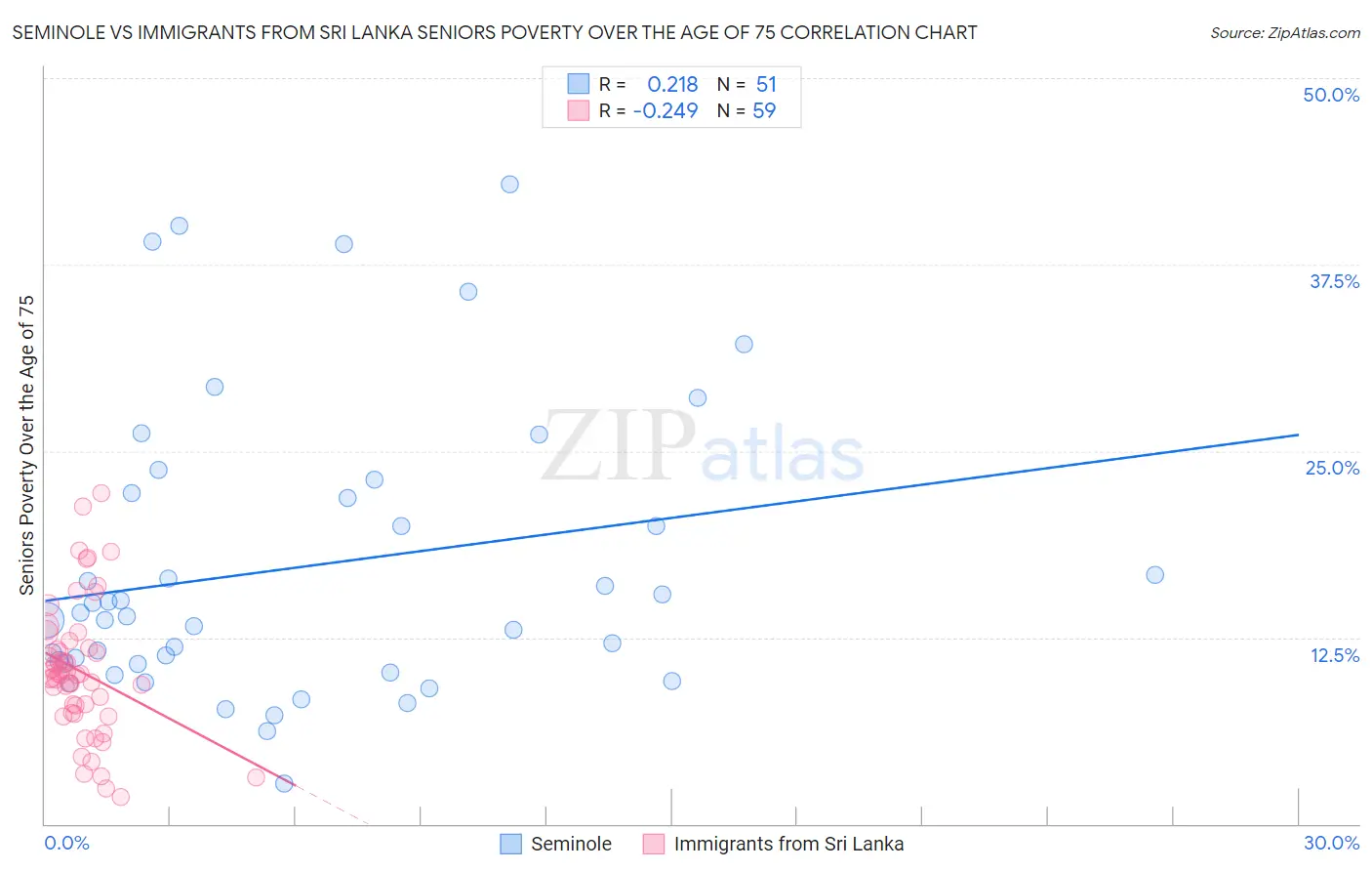 Seminole vs Immigrants from Sri Lanka Seniors Poverty Over the Age of 75