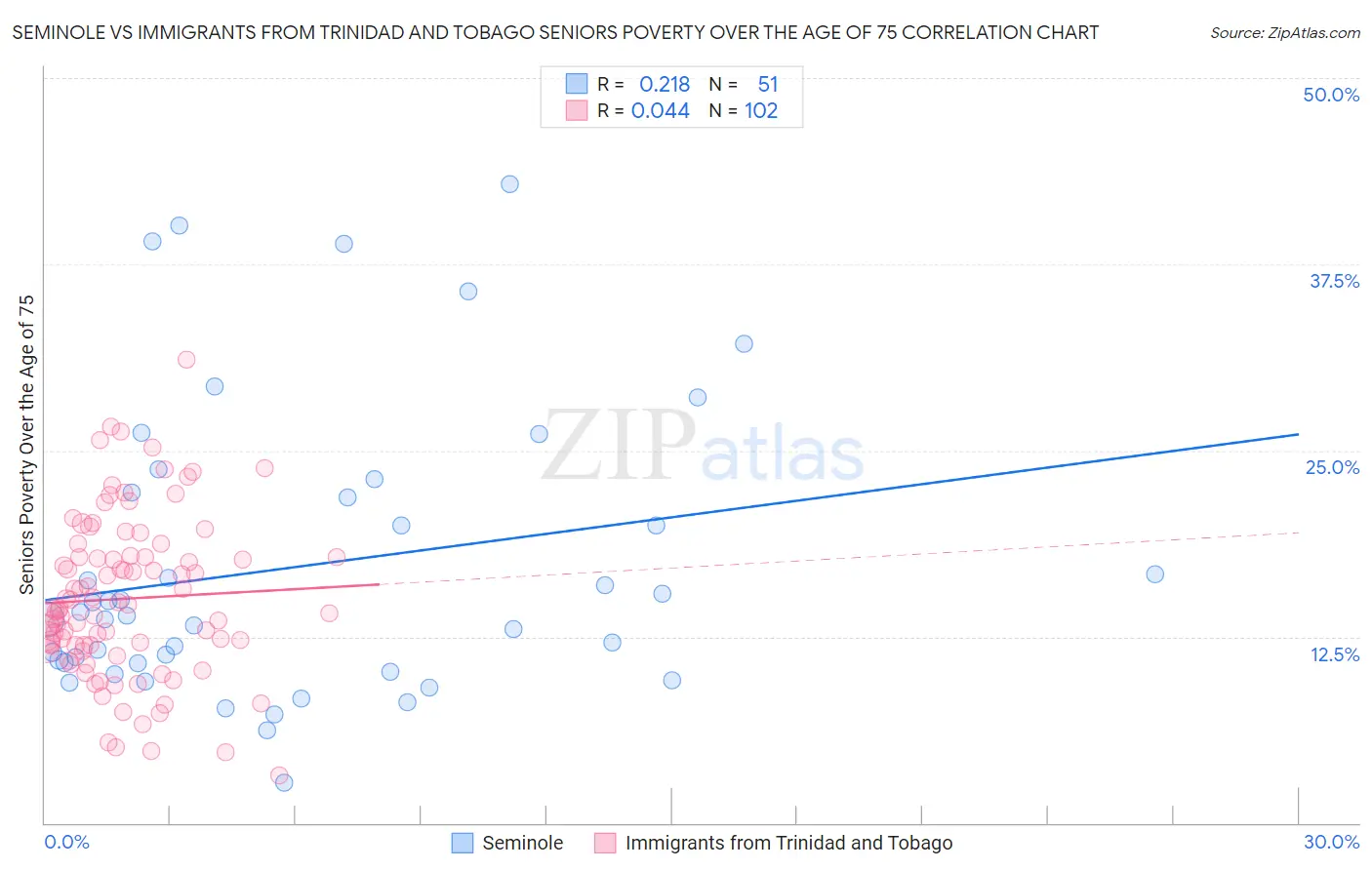 Seminole vs Immigrants from Trinidad and Tobago Seniors Poverty Over the Age of 75