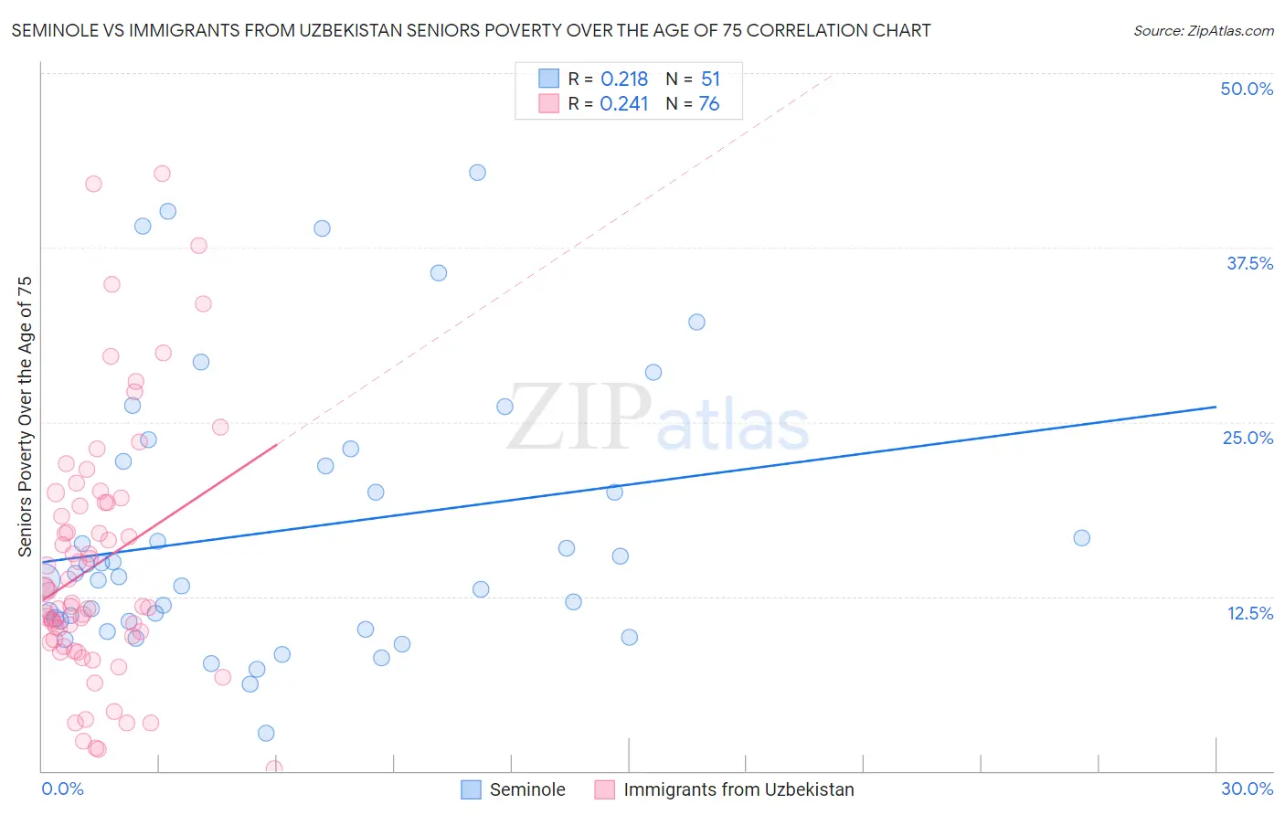 Seminole vs Immigrants from Uzbekistan Seniors Poverty Over the Age of 75