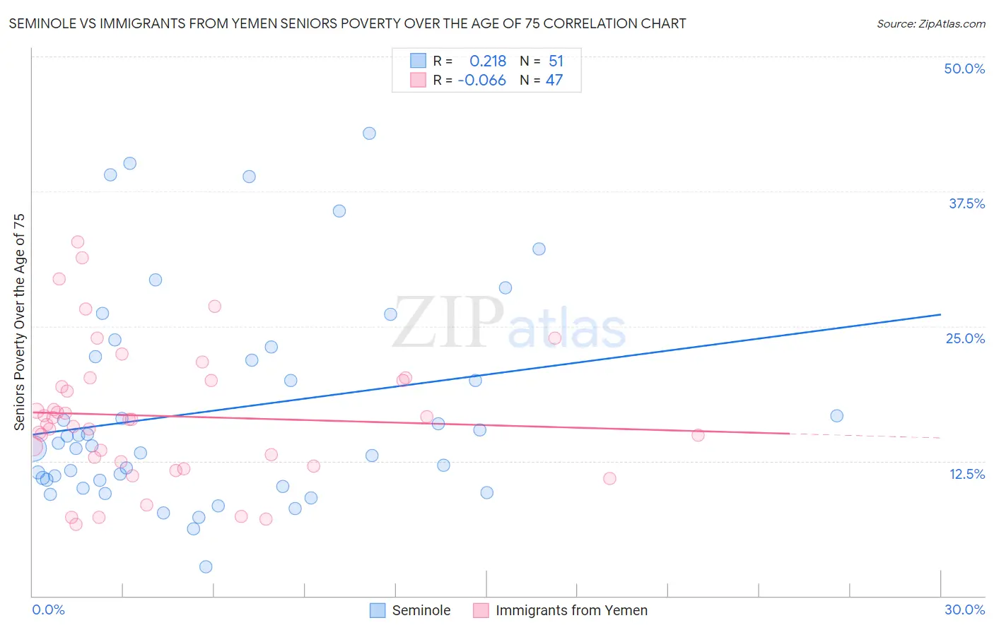 Seminole vs Immigrants from Yemen Seniors Poverty Over the Age of 75