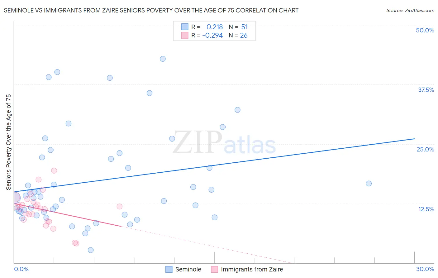 Seminole vs Immigrants from Zaire Seniors Poverty Over the Age of 75