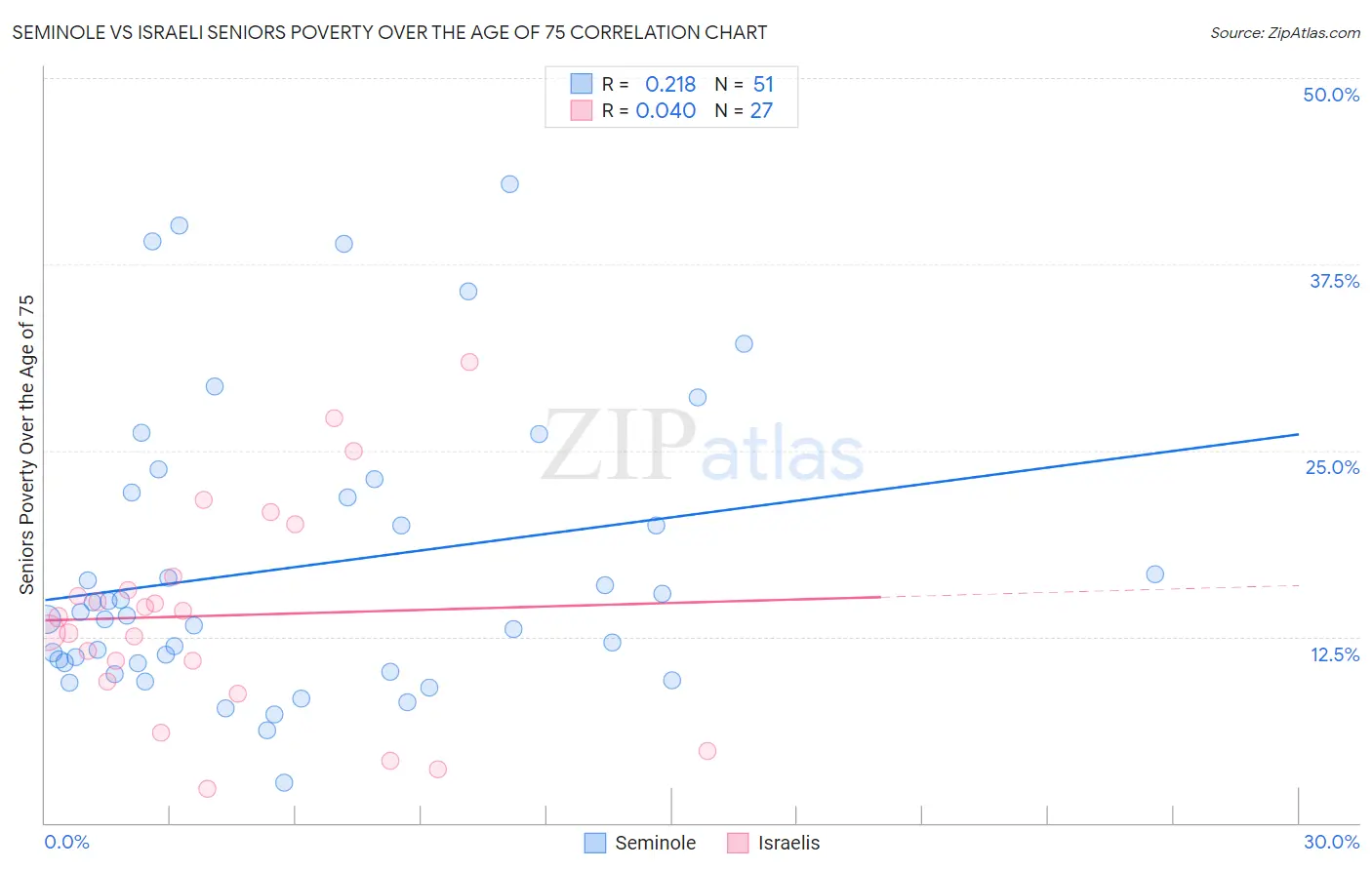 Seminole vs Israeli Seniors Poverty Over the Age of 75