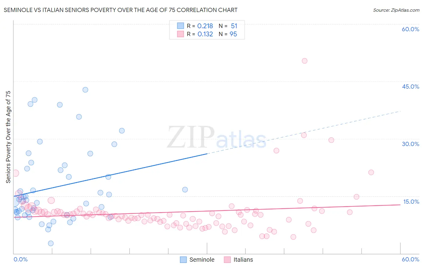 Seminole vs Italian Seniors Poverty Over the Age of 75