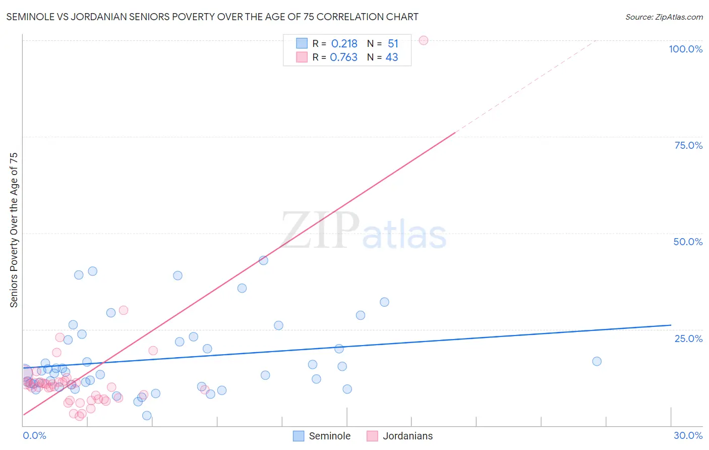 Seminole vs Jordanian Seniors Poverty Over the Age of 75