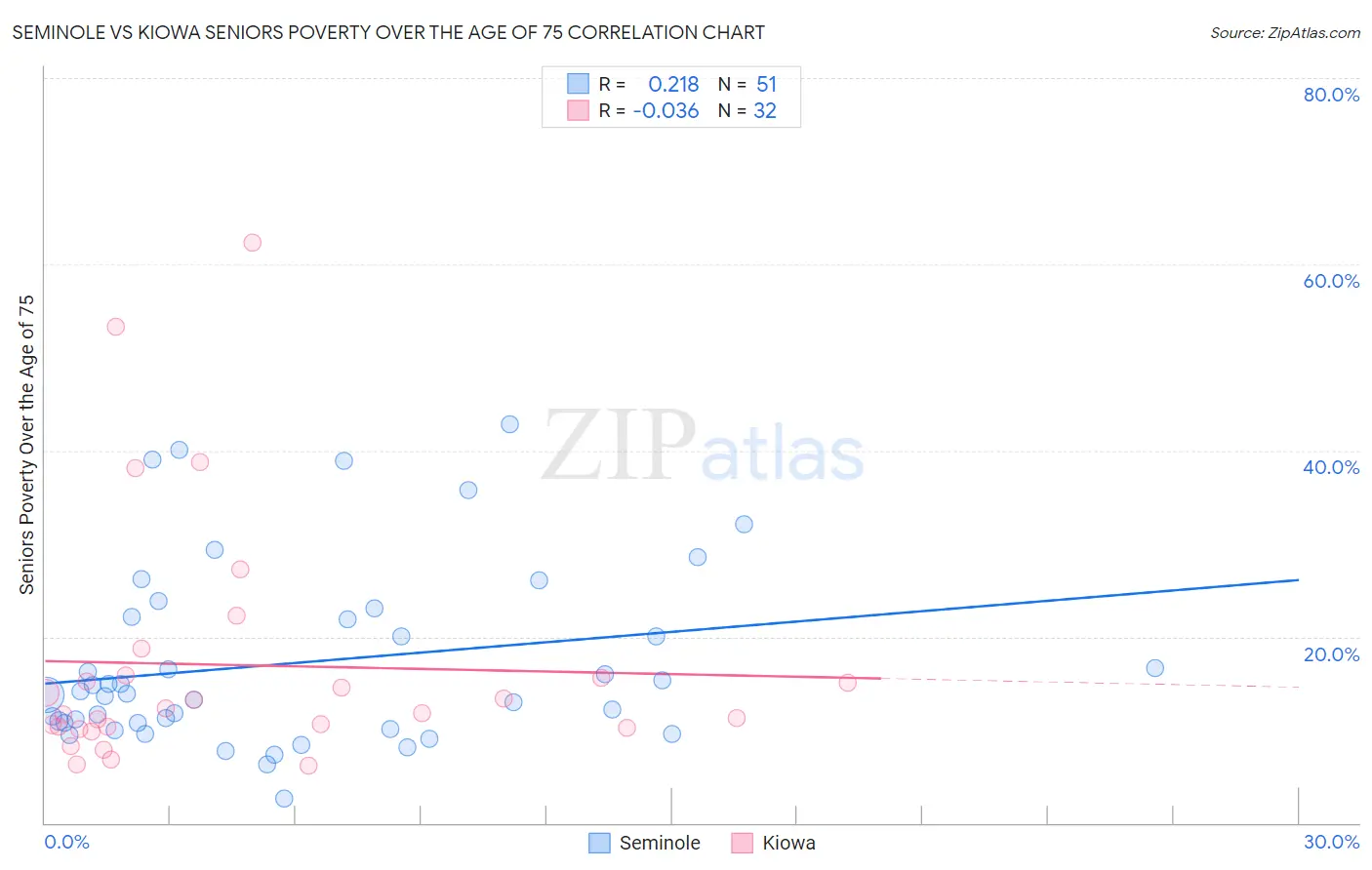 Seminole vs Kiowa Seniors Poverty Over the Age of 75