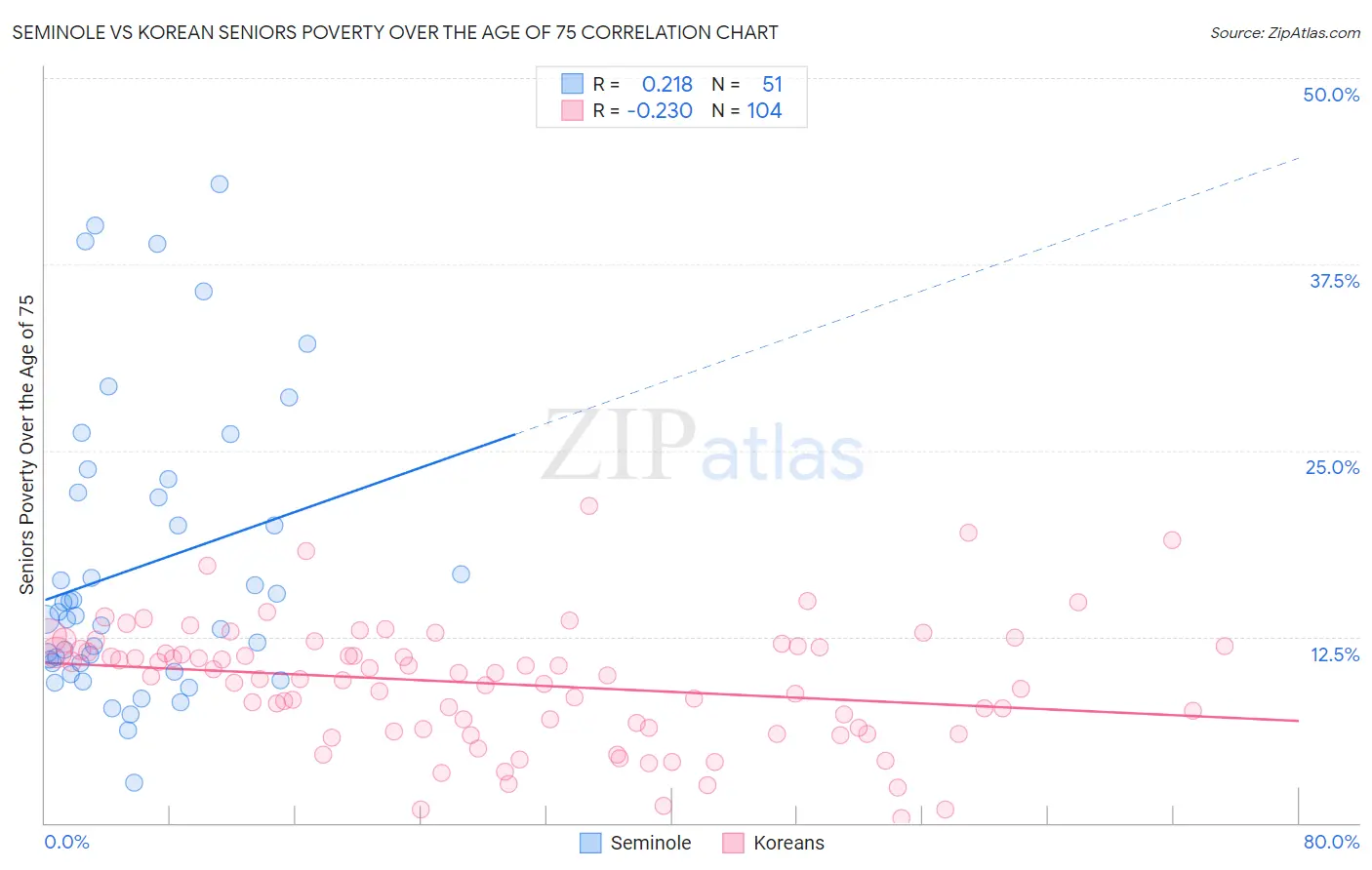 Seminole vs Korean Seniors Poverty Over the Age of 75