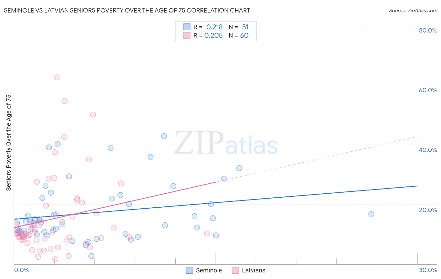 Seminole vs Latvian Seniors Poverty Over the Age of 75