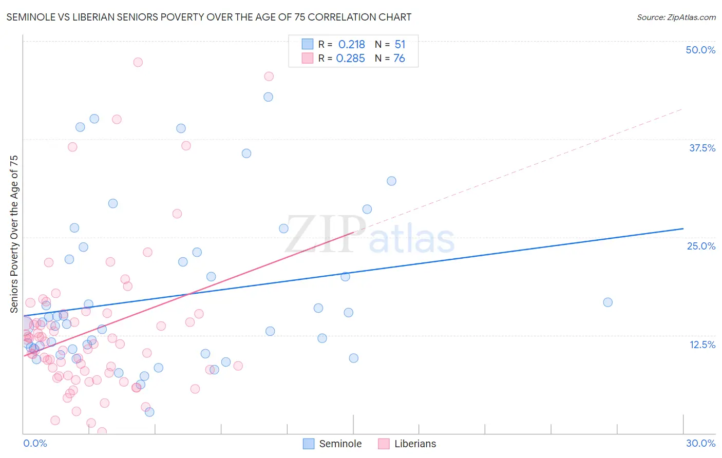 Seminole vs Liberian Seniors Poverty Over the Age of 75